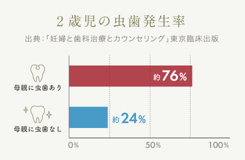 2歳児の虫歯発生率