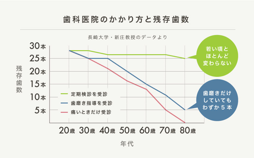 歯科医院のかかり方と残存歯数